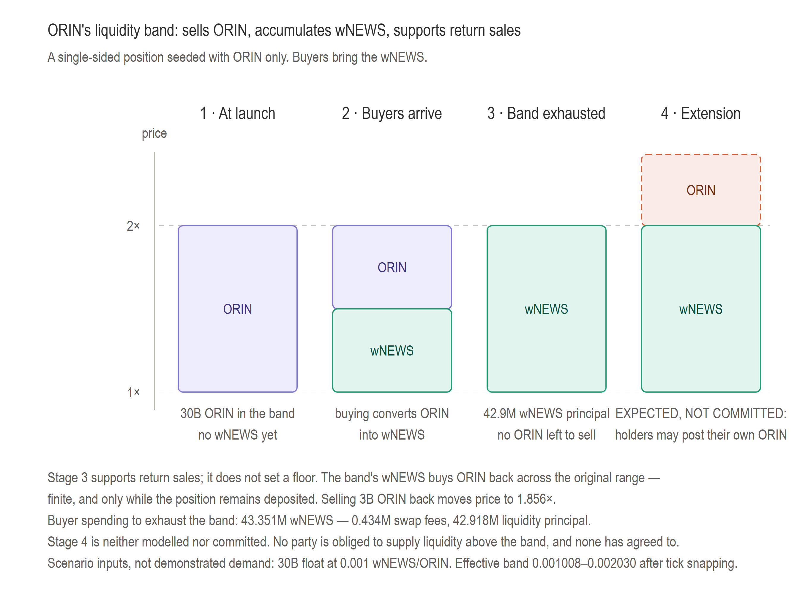 The band across four stages: at launch, buyers arrive, band exhausted, extension (expected, not committed)